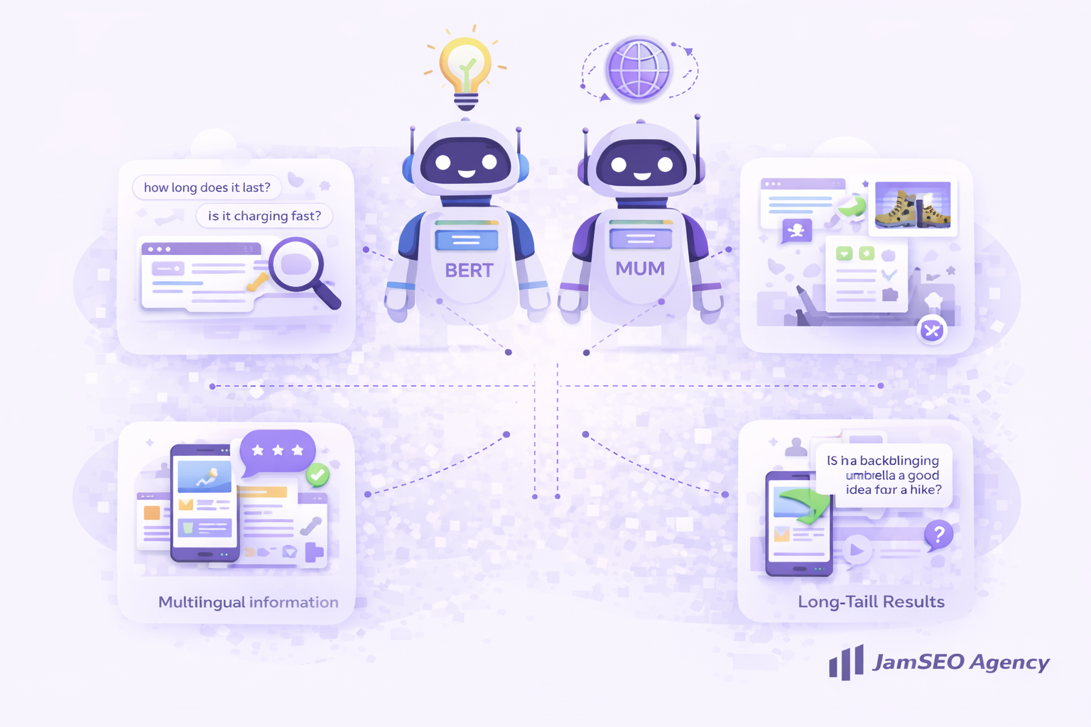 BERT and MUM Google Update illustration showing advanced AI language understanding, natural language processing, multilingual search, and long tail query interpretation for improved search results