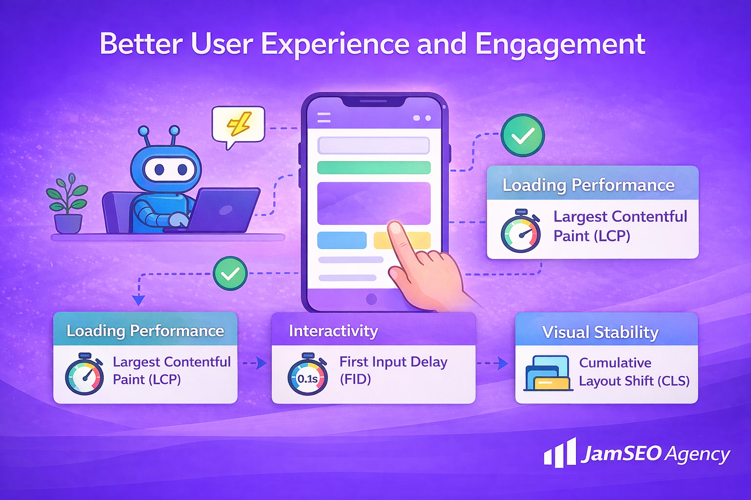 Better user experience and engagement through optimized page speed, mobile usability, interactivity, and Core Web Vitals including LCP, FID, and CLS.