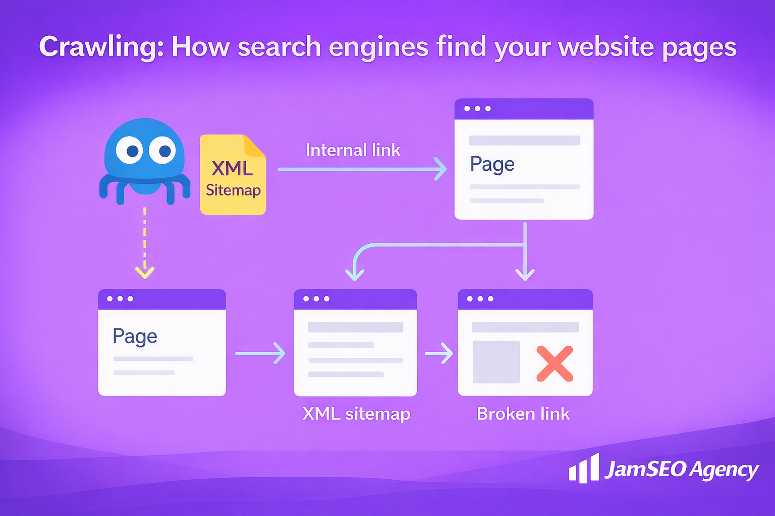 Crawling: How search engines discover pages using bots, XML sitemap, internal links, and identifying broken links across website structure