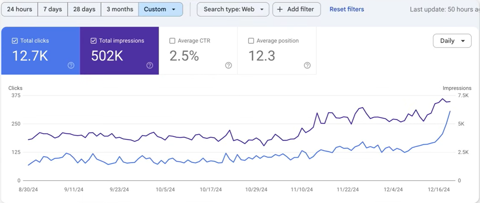 Google Search Console performance report of client of JamSEO Agency showing 12.7K total clicks, 502K total impressions, 2.5% average CTR, and 12.3 average position, with a steady upward trend in clicks and impressions over time.