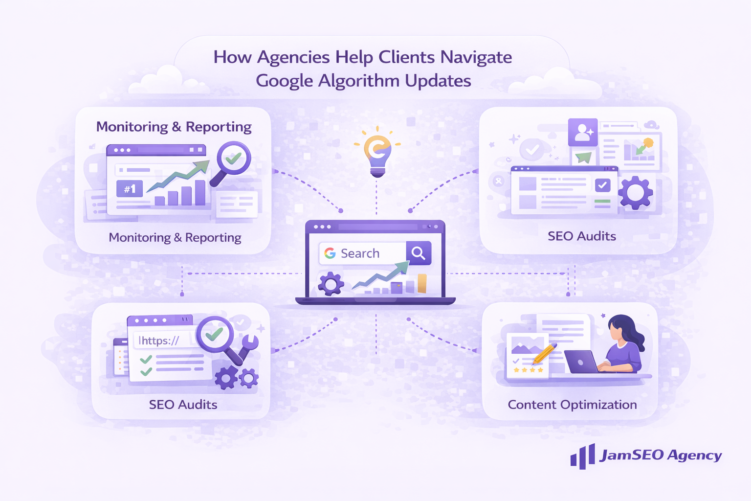 How Agencies Help Clients Navigate Google Algorithm Updates illustration showing monitoring and reporting, SEO audits, content optimization, and performance tracking strategies for search ranking improvement