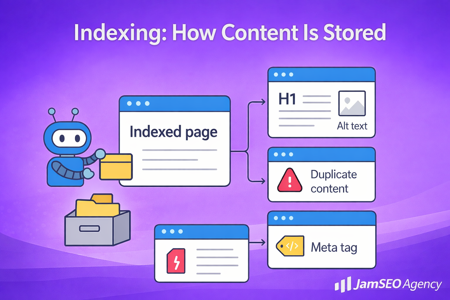 Indexing: How content is stored in search engines by organizing indexed pages, analyzing headings, alt text, meta tags, and detecting duplicate content for search visibility