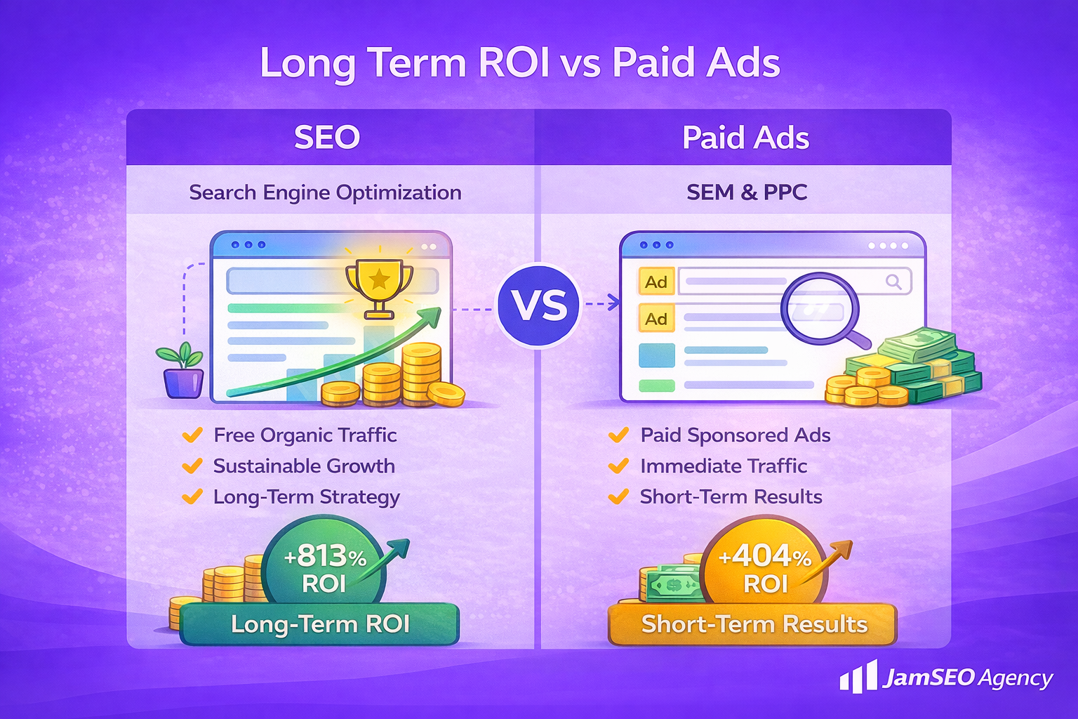 Long term ROI vs paid ads comparison showing SEO for sustainable organic growth and higher long term returns versus SEM and PPC for immediate traffic and short term results.