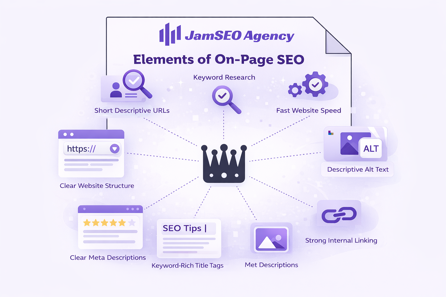 On-page SEO implementation showing key elements like keyword research, short descriptive URLs, clear website structure, fast page speed, descriptive alt text, strong internal linking, and optimized title tags and meta descriptions.