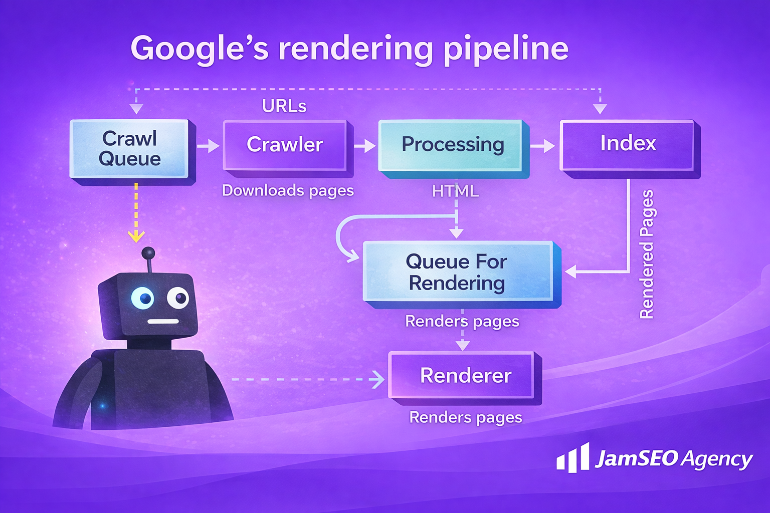 Rendering: How search engines process code through crawl queue, crawler, HTML processing, rendering queue, and indexing pipeline to display web pages