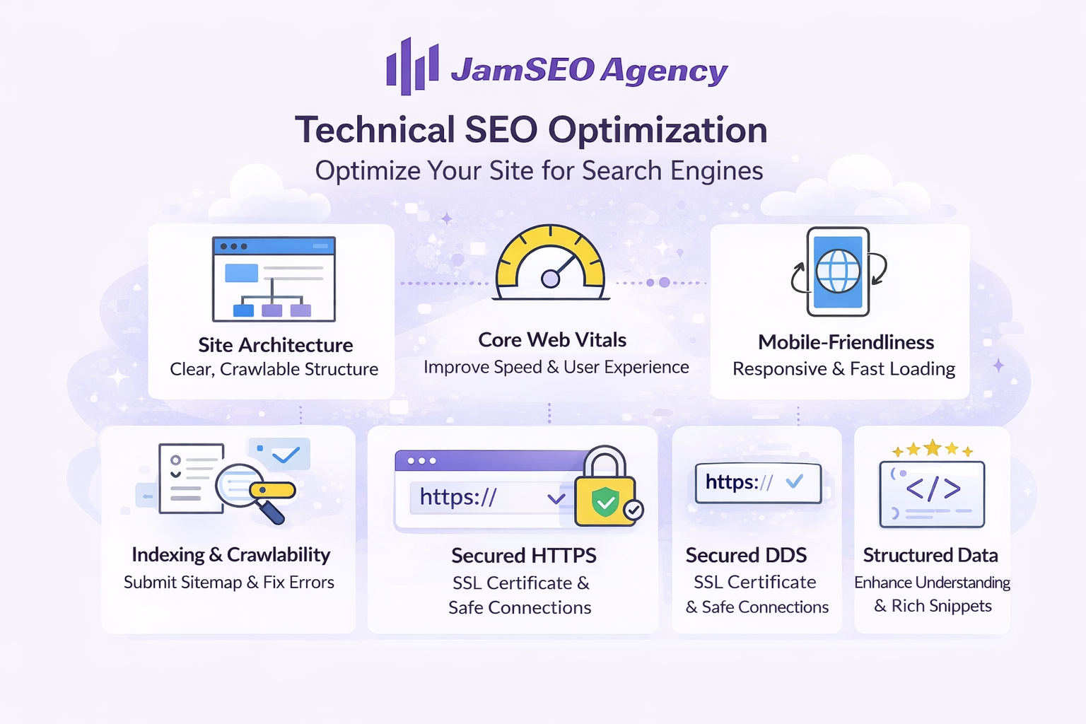Technical SEO optimization showing site architecture, Core Web Vitals, mobile friendliness, indexing and crawlability, HTTPS security, and structured data for better search engine performance