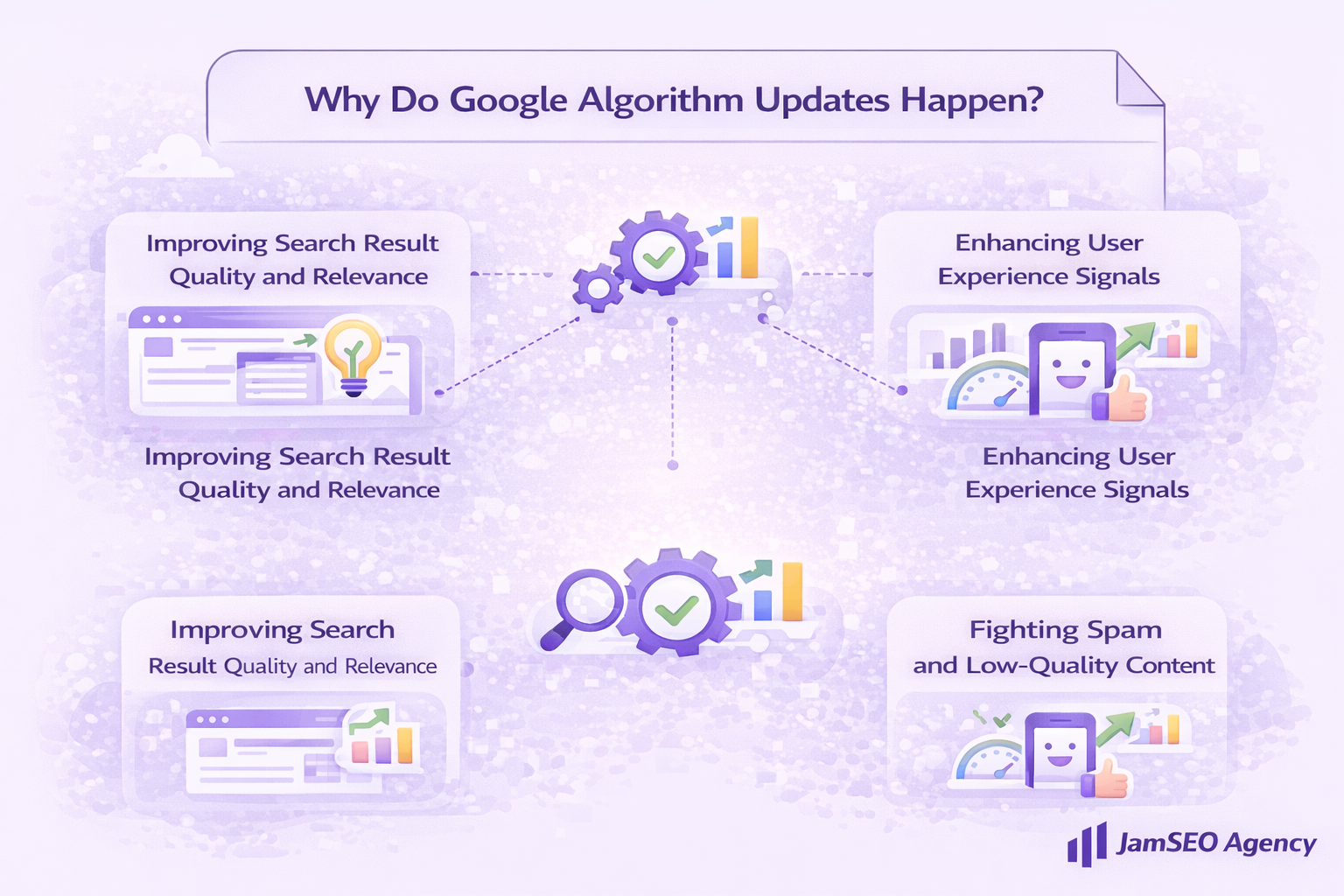 Why do Google algorithm updates happen illustration showing improved search quality user experience and spam reduction in SEO system.