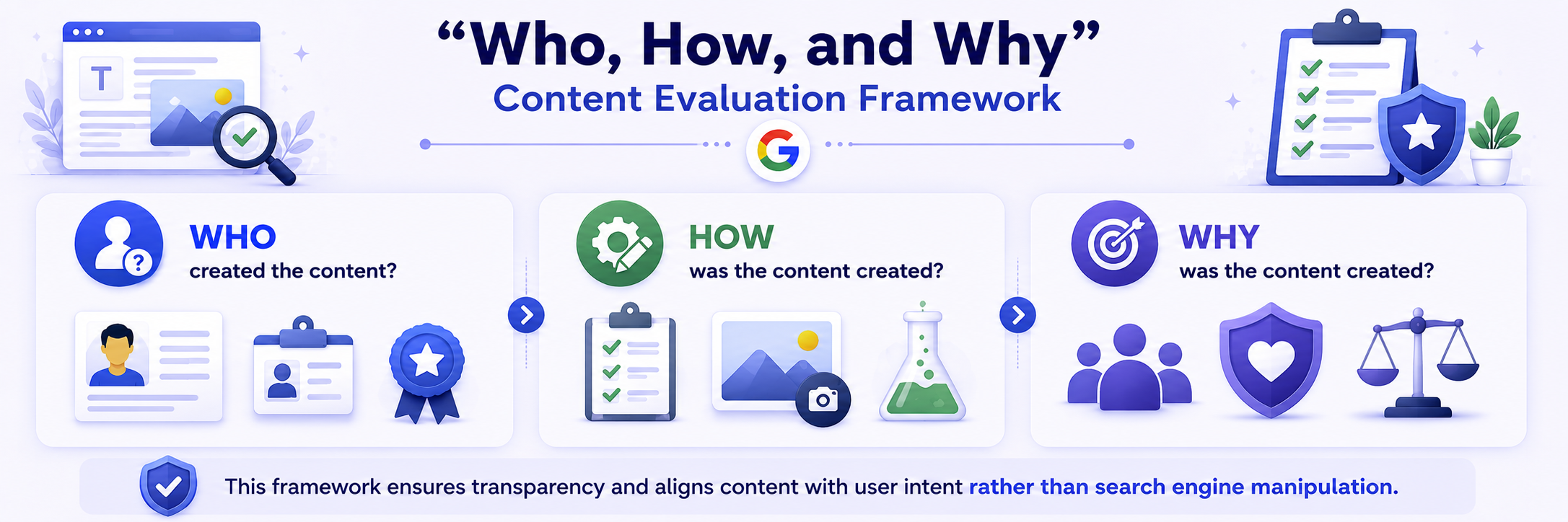 Google content evaluation framework visual showing who created the content, how it was created, and why it was created to support transparency and user-focused SEO.