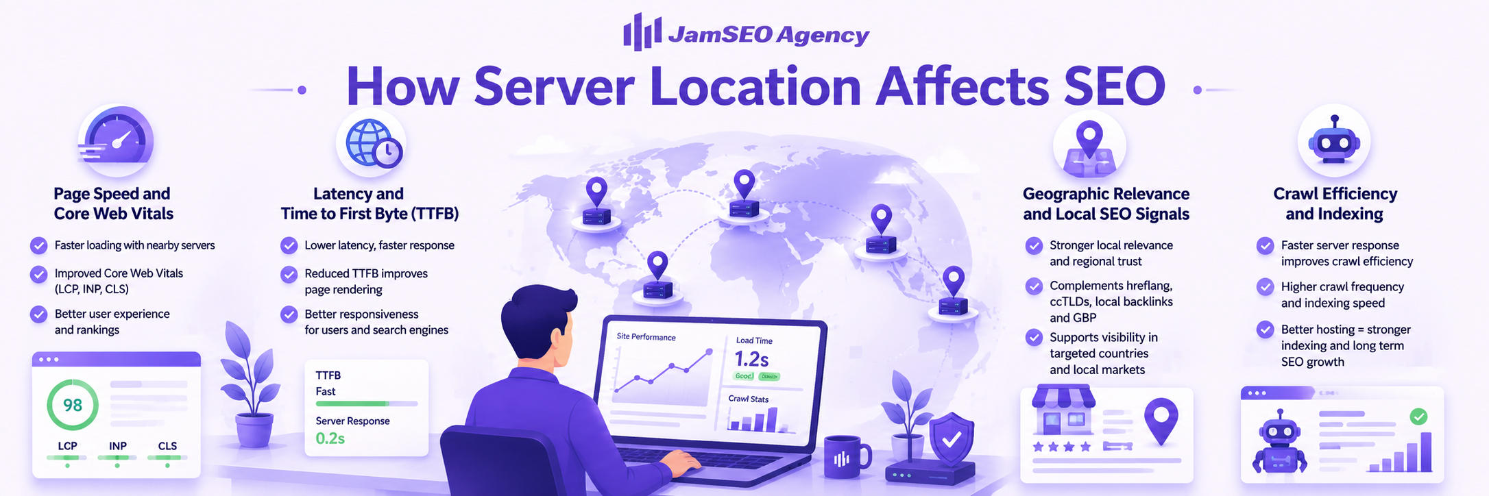 Does server location affect SEO? Infographic explaining the impact of server location on page speed, TTFB, Core Web Vitals, local SEO, crawling, and indexing.