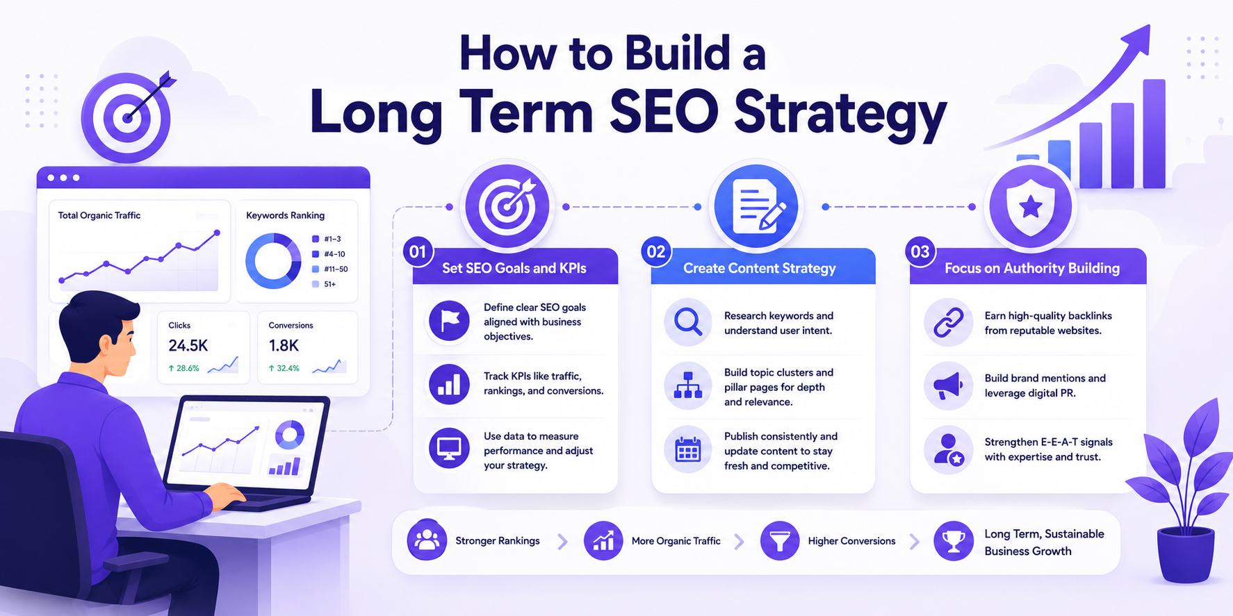 How to do SEO for website with a long term SEO strategy including goal setting, content planning, authority building, and sustainable organic growth.
