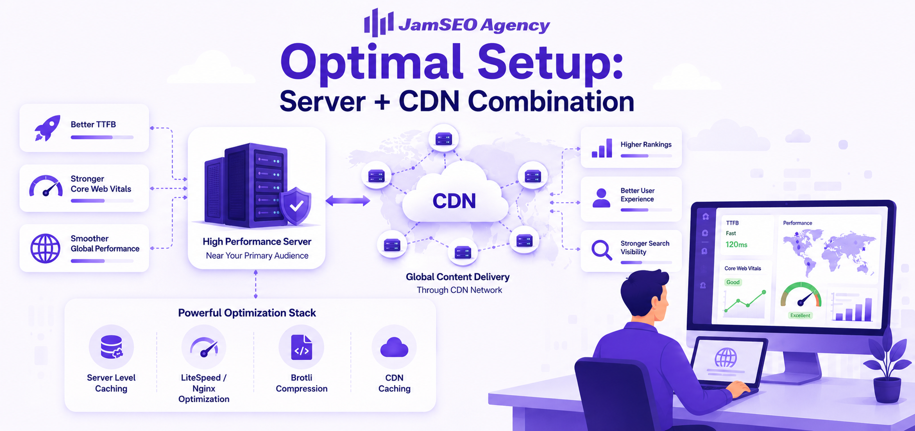 Does server location affect SEO? Diagram showing the optimal server and CDN combination to improve Core Web Vitals, page speed, global performance, and search visibility.