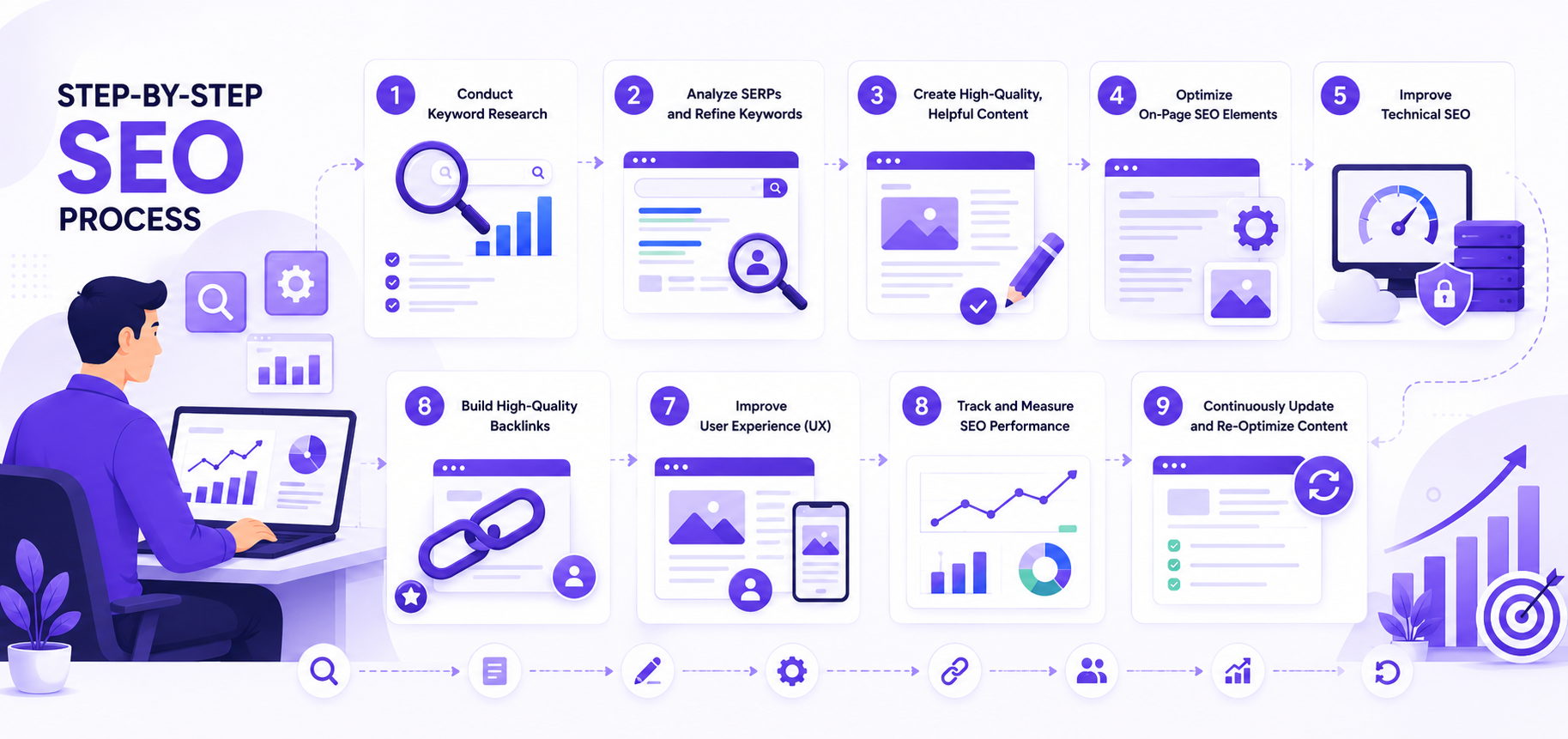 How to do SEO for website step by step showing keyword research, content creation, on page SEO, technical SEO, backlinks, user experience, and performance tracking.