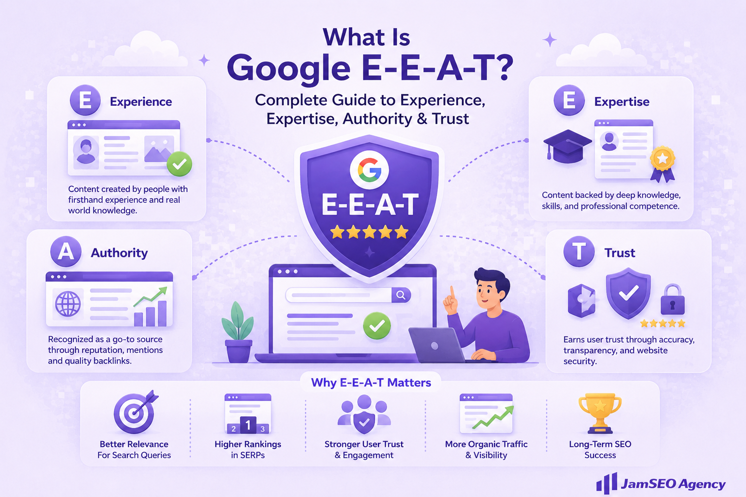 Google E-E-A-T framework infographic showing Experience, Expertise, Authority, and Trust signals with a central E-E-A-T shield, SEO professional, and search quality indicators.